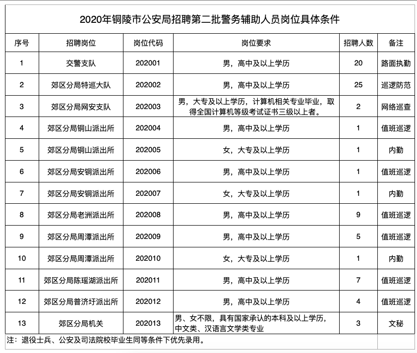 韩城市公安局最新招聘启事概览