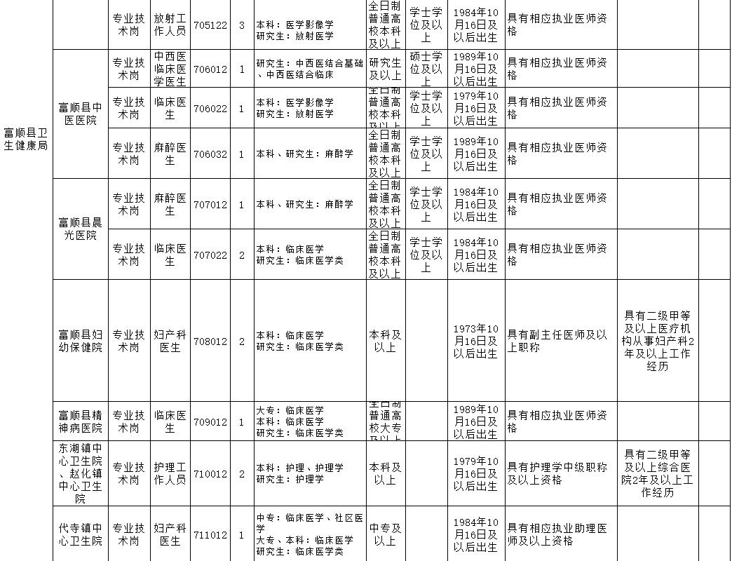 富顺县卫生健康局最新招聘概况及职位信息速递