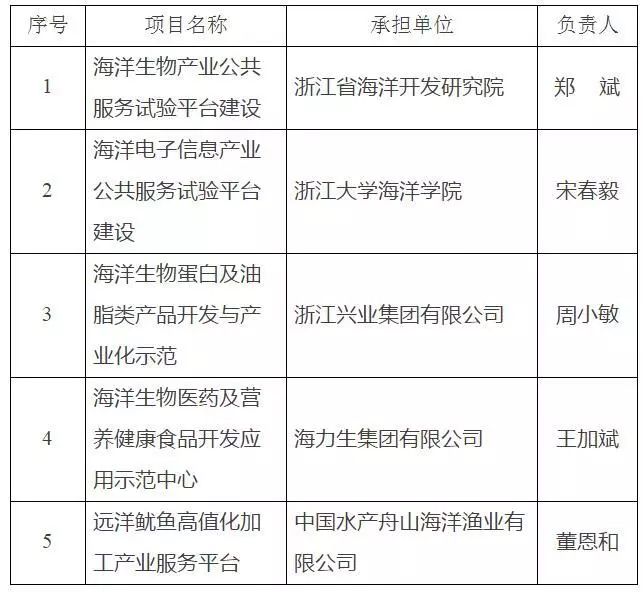 舟山市科学技术局新项目引领科技创新，助推城市繁荣发展