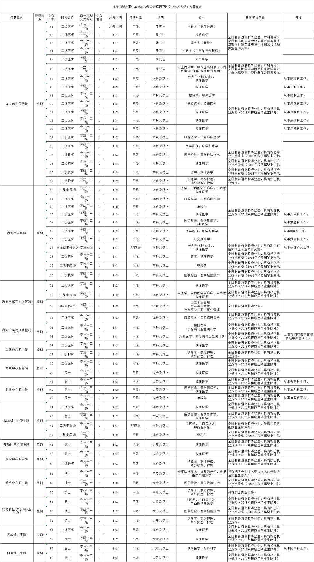 海安县县级公路维护监理事业单位最新招聘信息