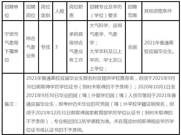 宁波市气象局最新招聘信息发布