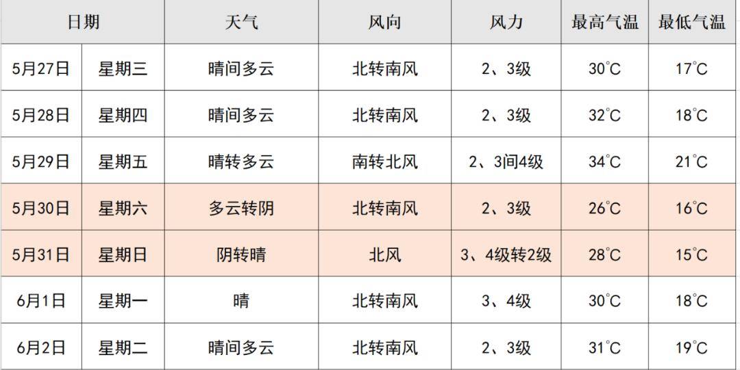 花园村天气预报更新通知