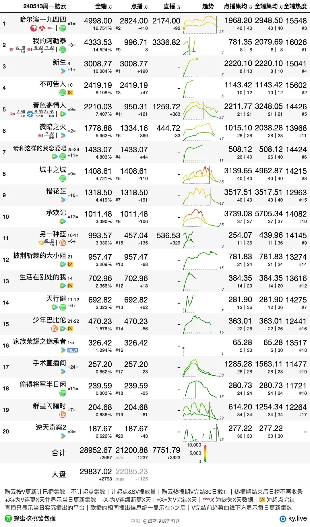 定格う依靠 第3页