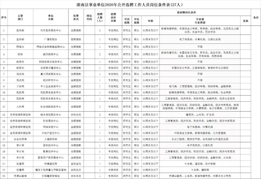 若尔盖县自然资源和规划局最新招聘信息