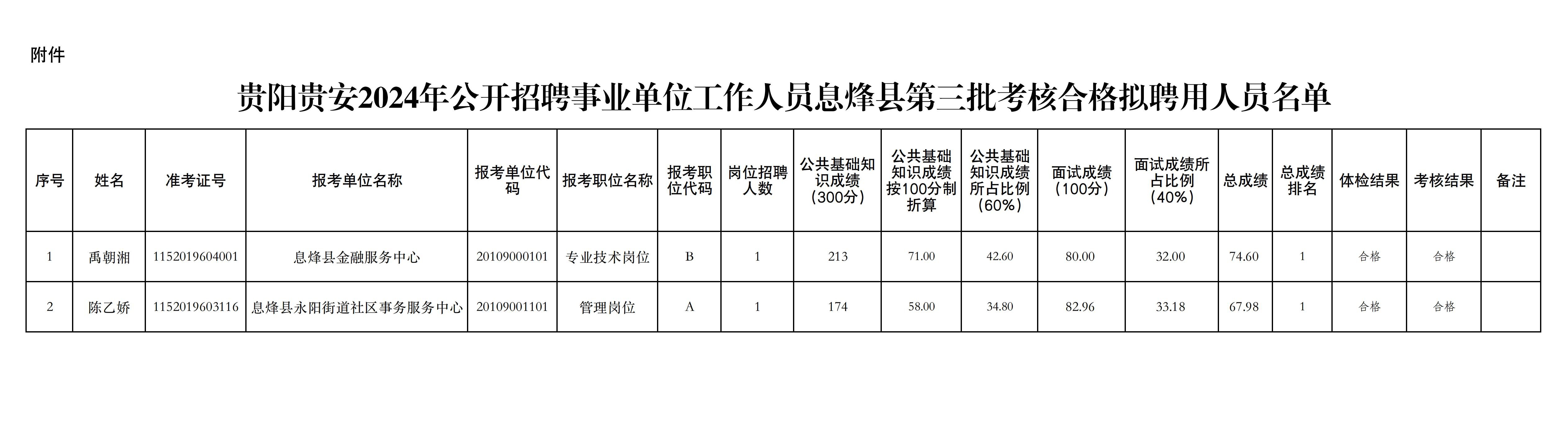 南江县卫生健康局最新招聘启事