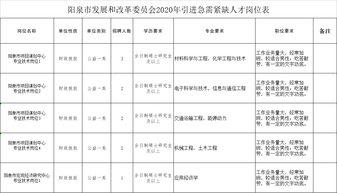 阳泉市发展和改革委员会最新招聘公告概览