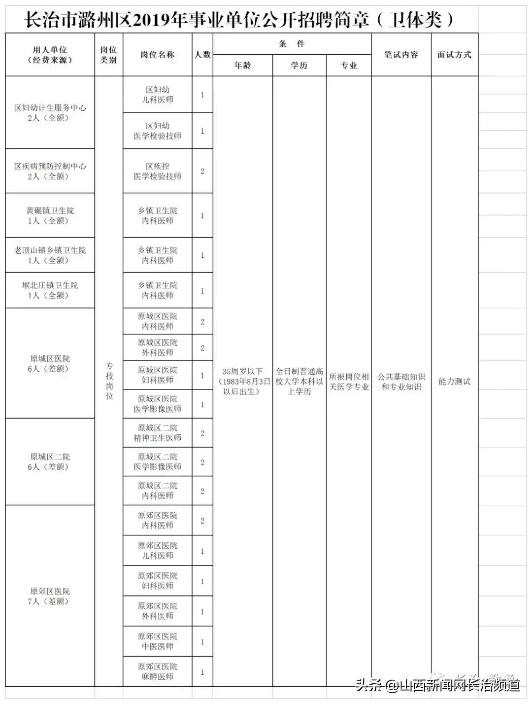 长治市食品药品监督管理局最新招聘公告解析