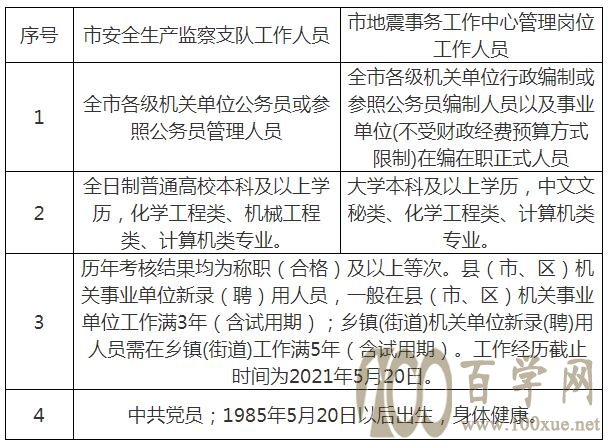 曾都区应急管理局招聘概况与解读