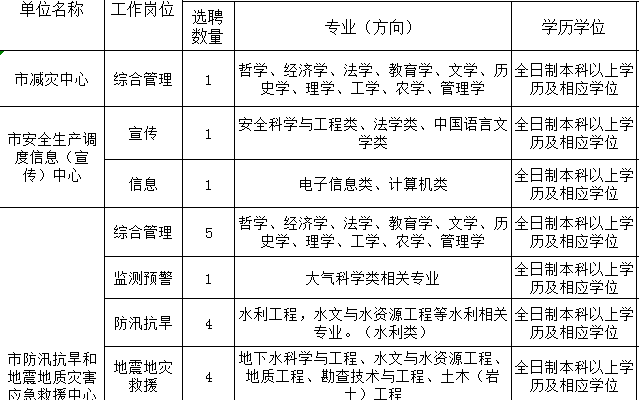 万盛区应急管理局最新招聘概览