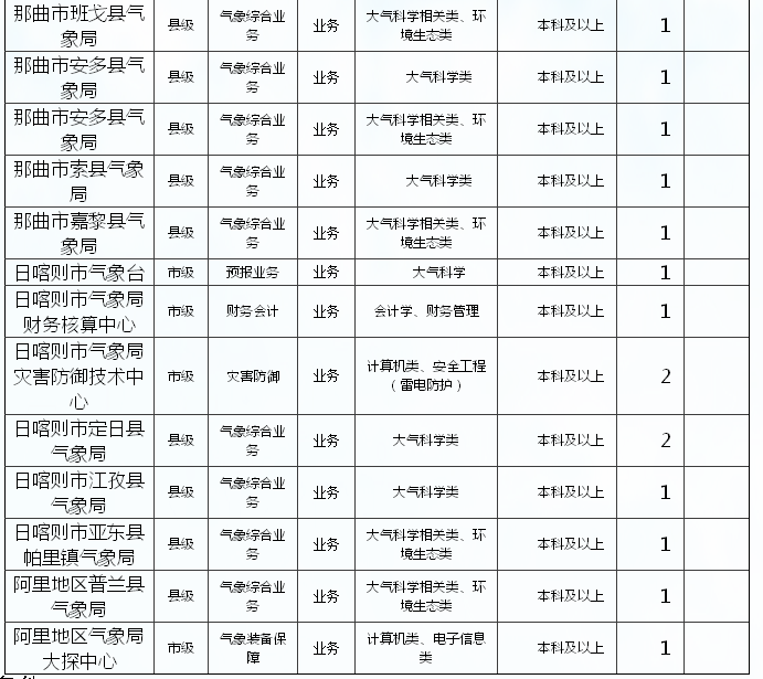 呼和浩特市气象局最新招聘启事发布