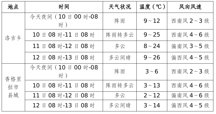 帕荣达村天气预报更新通知