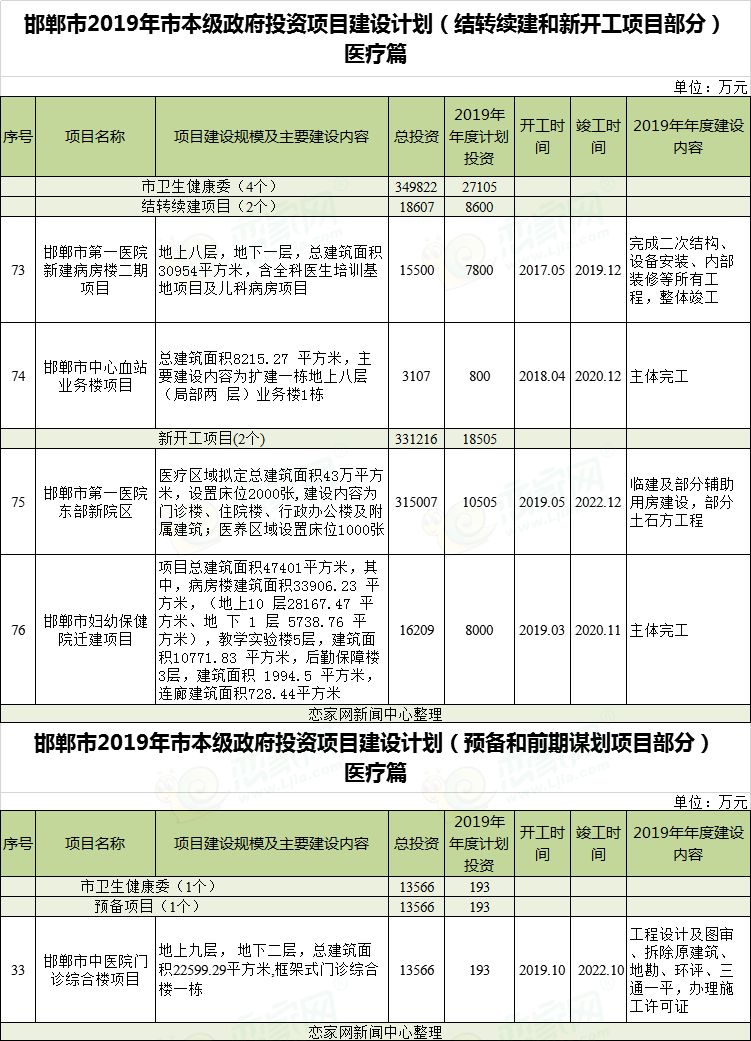 邯郸市卫生局新项目助力健康邯郸建设迈上新台阶